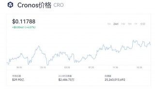 Cronos价格现在的价格是多少？ Cronos最新价格多少呢