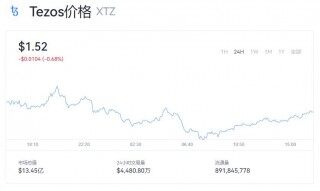 Tezos价格现在是多少   Tezos值多少钱了现在