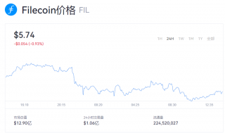 fil币今日价格行情 fil币多少钱一个币？