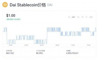 DAI现在价格行情怎么样？DAI最新价格是多少