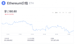 以太坊价格最新行情 一个以太币ETH多少钱？