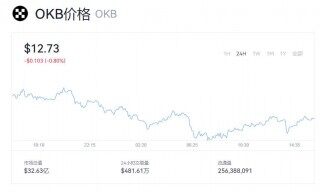 OKB现在的价格是多少钱呢  OKB最新价格行情怎么样