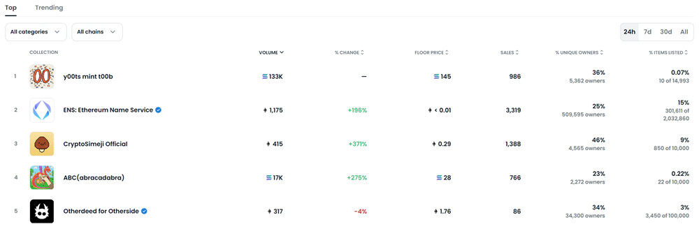 ETH合并助攻！ENS近24小时交易额暴增200% 冲上OpenSea第二-第2张图片-欧易下载