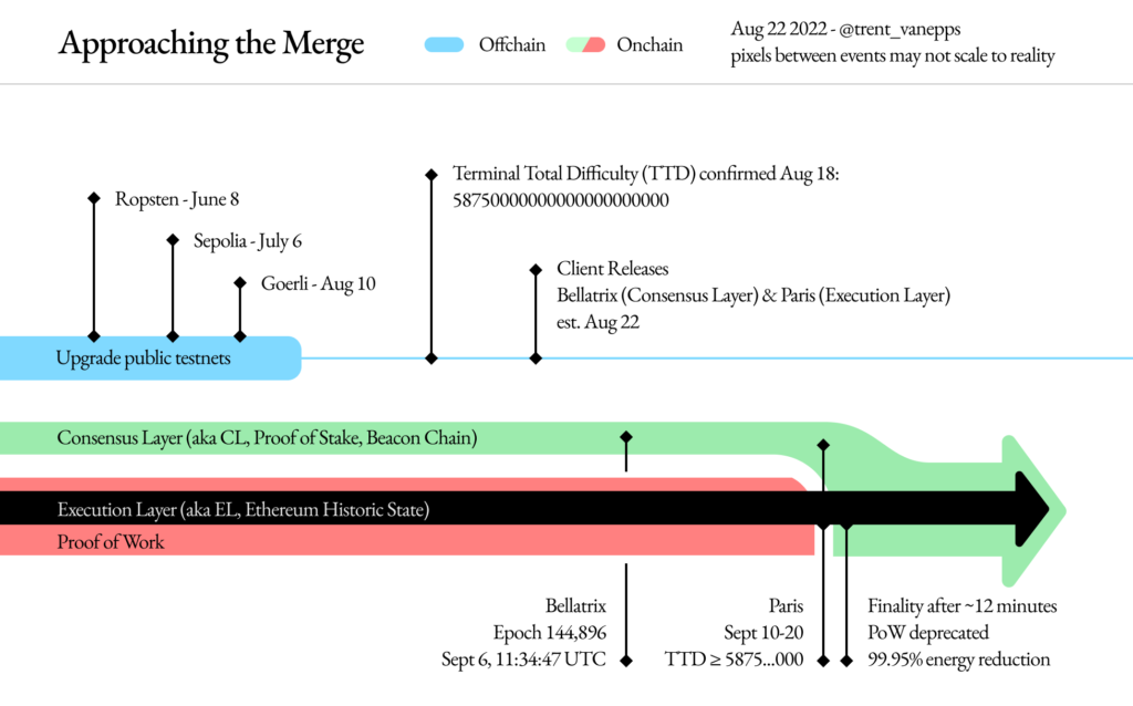 以太坊合并八大常见问题 ETH2.0升级究竟有什么影响-第2张图片-欧易下载