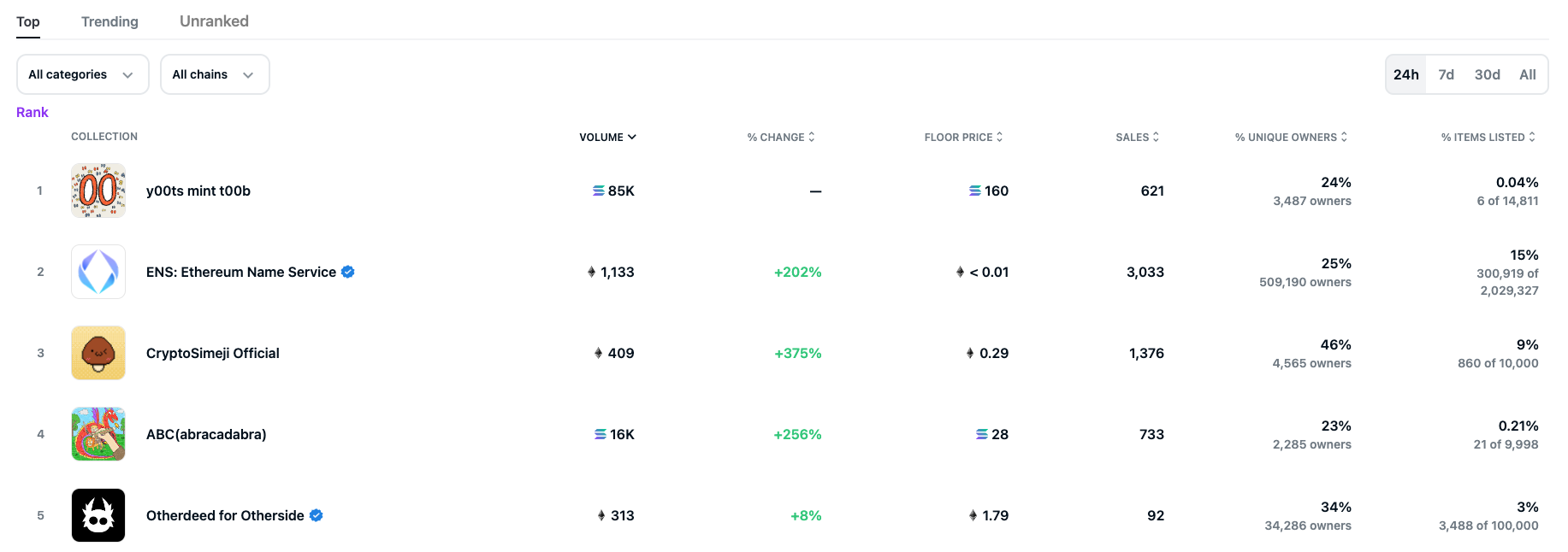 y00ts登顶OpenSea！地板价达129SOL 母公司Dust Labs获700万美元融资-第2张图片-欧易下载
