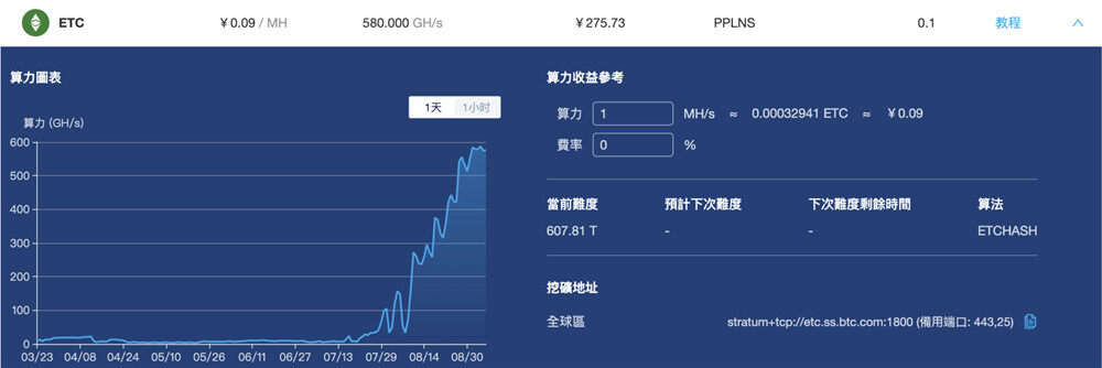 ETC日内大涨23%！以太经典全网算力创新高 矿池掀抢算力大战-第3张图片-欧易下载