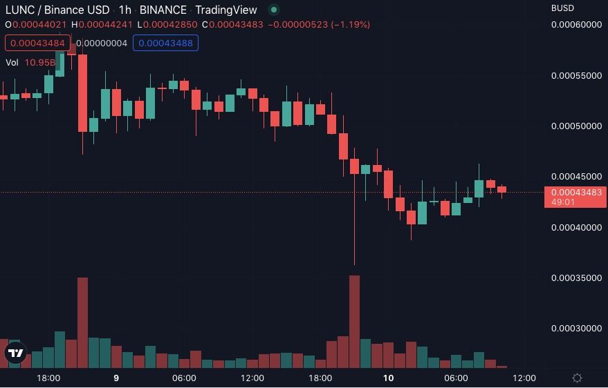 剧情反转！LUNA突然***300% LUNC反向大跌超30%-第2张图片-欧易下载