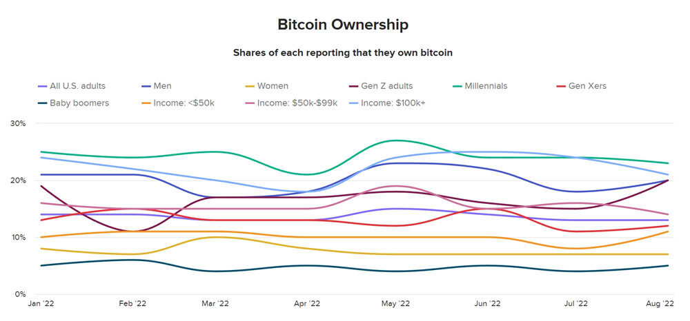 美国民调：超过70%加密货币投资者相信我有望成为亿万富翁-第4张图片-欧易下载