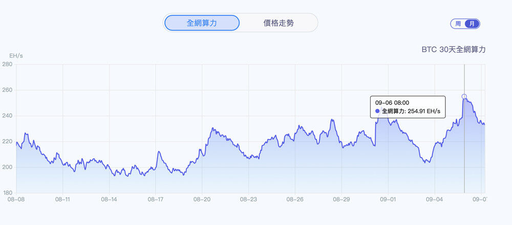 鱼池F2pool：以太坊矿池会在合并完成时终止！BTC、ETC总算力创新高-第2张图片-欧易下载
