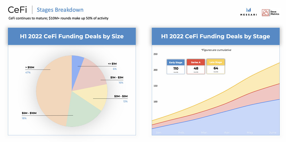 2022年上半年加密货币融资：CeFi、DeFi、NFT、Web3等募集达303亿美元-第4张图片-欧易下载