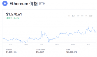 以太坊今日价格行情 以太币一个最新价格是多少？