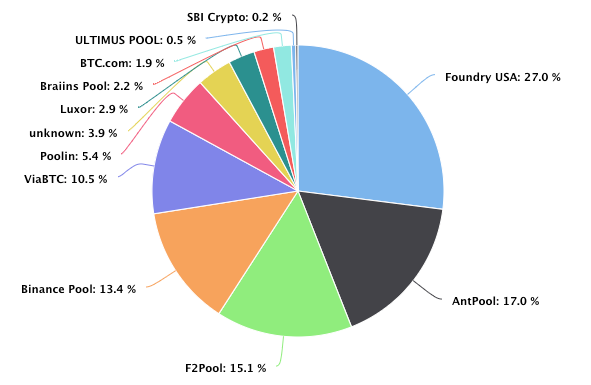 Lido、Coinbase引以太坊中心化疑虑 五大矿池占比特币八成算力-第3张图片-欧易下载