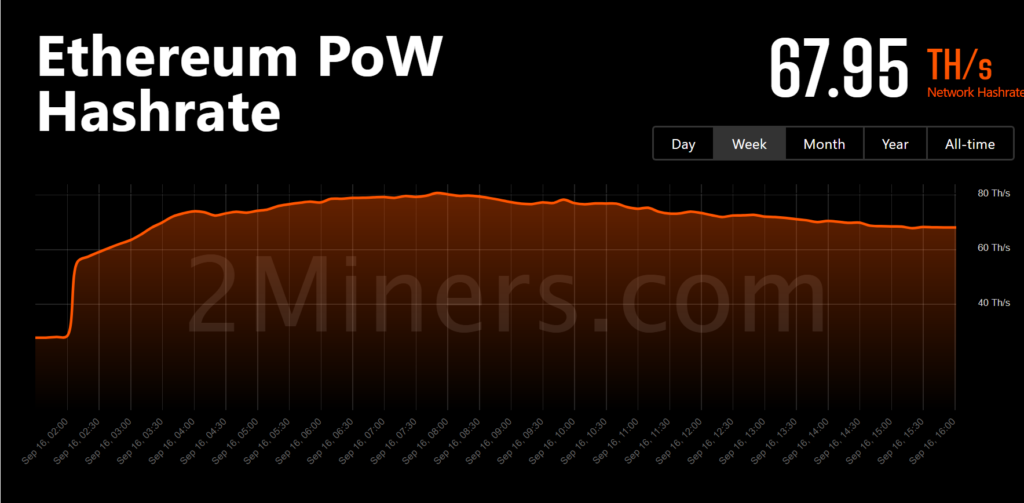 以太坊***逃往ETC、RVN、ERGO！ETHW仅吸9%算力-第3张图片-欧易下载