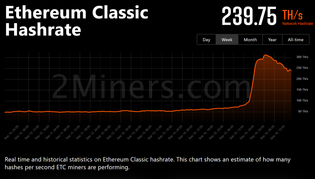 以太坊***逃往ETC、RVN、ERGO！ETHW仅吸9%算力-第4张图片-欧易下载