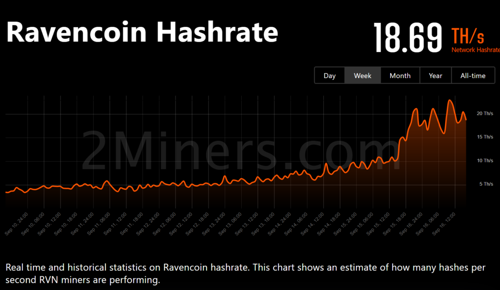 以太坊***逃往ETC、RVN、ERGO！ETHW仅吸9%算力-第5张图片-欧易下载