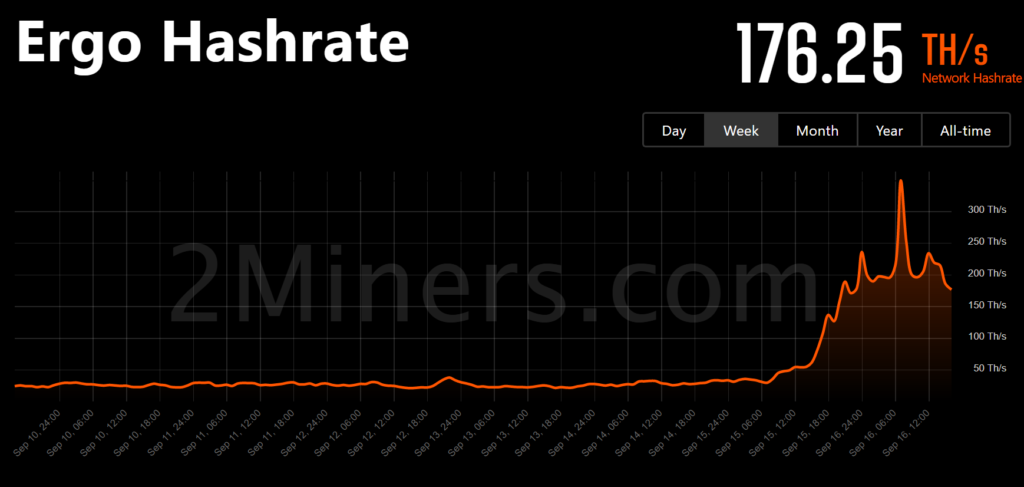 以太坊***逃往ETC、RVN、ERGO！ETHW仅吸9%算力-第6张图片-欧易下载