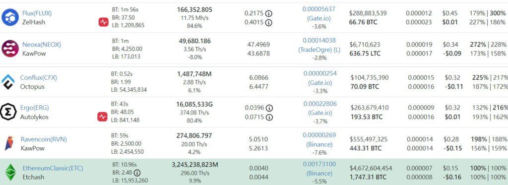 以太坊***逃往ETC、RVN、ERGO！ETHW仅吸9%算力-第7张图片-欧易下载