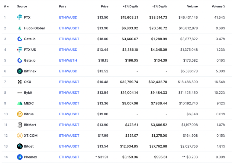 Poloniex支持另一分叉币EthereumFair(ETF)！ETHW主网上线后暴跌-第3张图片-欧易下载