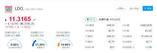 LDO币最新资讯 LDO币一个价值多少钱？
