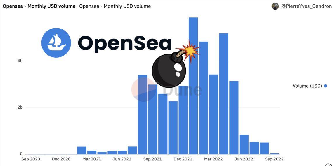 OpenSea八月NFT交易量不到5亿美元 比巅峰时1天量还低-第1张图片-欧易下载