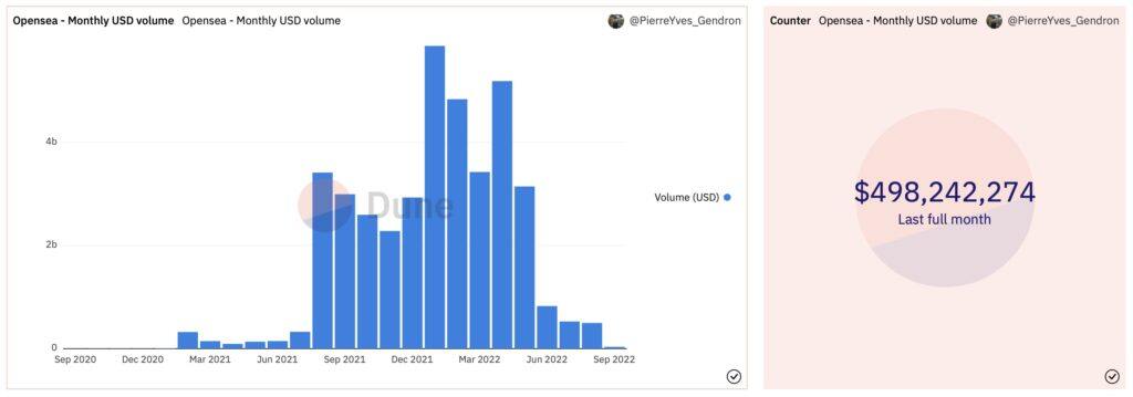 OpenSea八月NFT交易量不到5亿美元 比巅峰时1天量还低-第2张图片-欧易下载