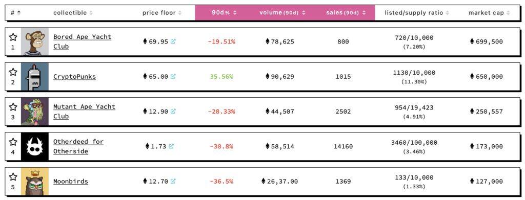 OpenSea八月NFT交易量不到5亿美元 比巅峰时1天量还低-第4张图片-欧易下载