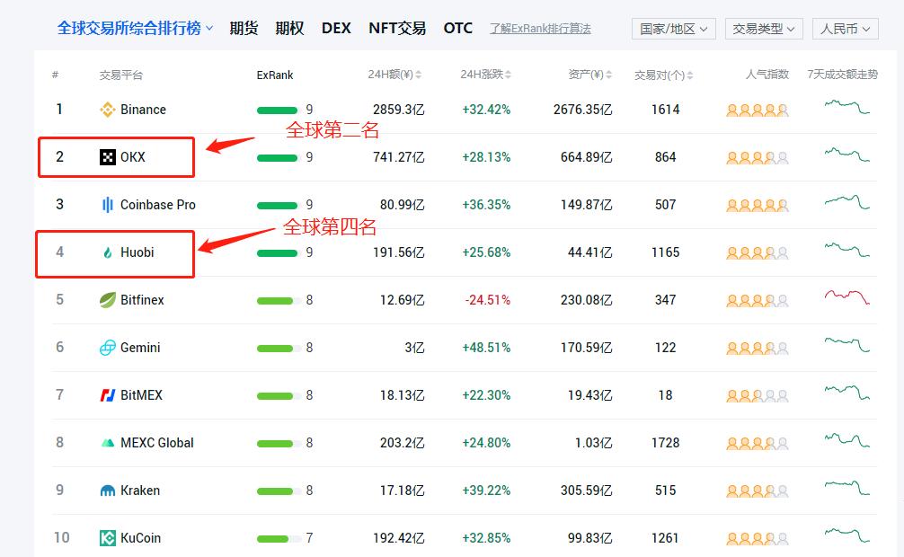 火币和欧易一样吗？火币网和欧易网哪个好-第1张图片-欧易下载