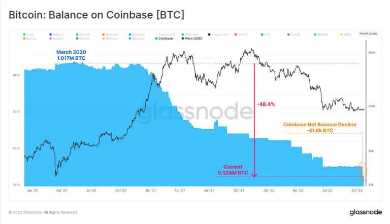 交易所10月流出超12万枚比特币!投资人开启HODL模式?-第3张图片-欧易下载 交易所10月流出超12万枚比特币!投资人开启HODL模式?-第3张图片-欧易下载