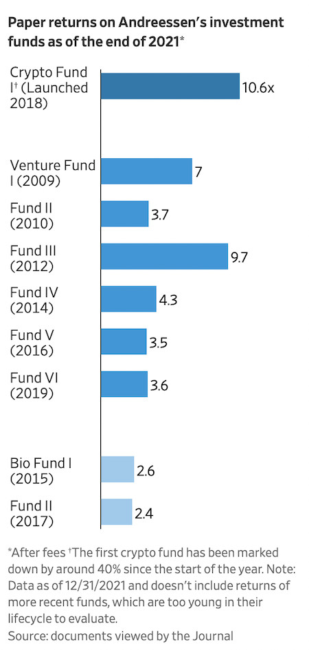 华尔街日报：a16z旗舰加密基金上半年价值已蒸发40%-第2张图片-欧易下载