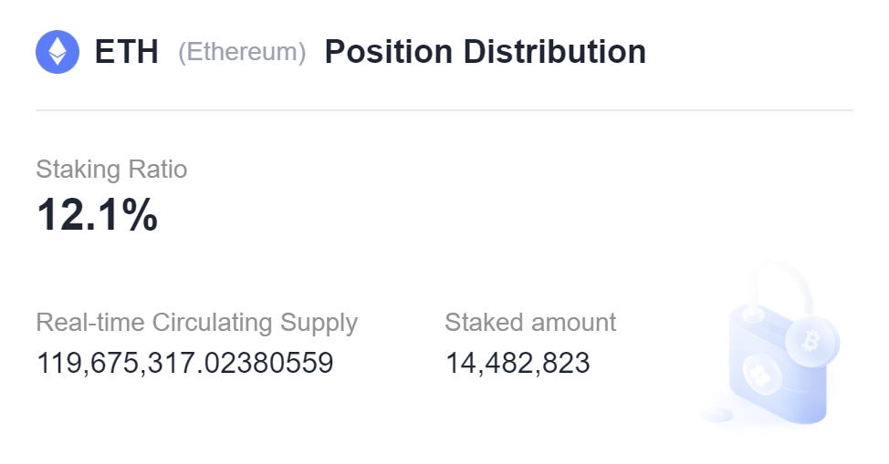 ETH大涨超10%！以太币燃烧量超过供应量增长 进入通缩阶段-第3张图片-欧易下载
