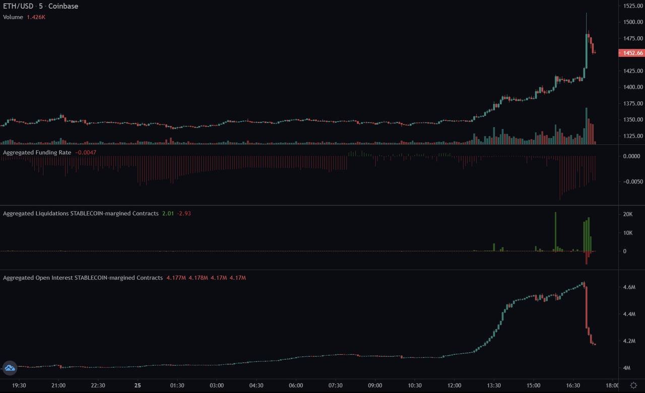 ETH大涨超10%！以太币燃烧量超过供应量增长 进入通缩阶段-第4张图片-欧易下载