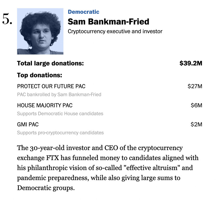 FTX创始人SBF在美国中期选举已捐赠3920万美元 排名第五-第2张图片-欧易下载