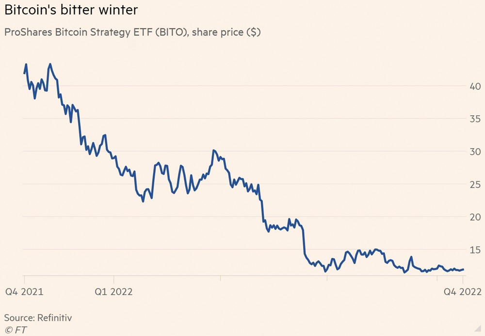 美股首支比特币ETF BITO已暴跌70%!但仍维持资金流入-第2张图片-欧意下载 美股首支比特币ETF BITO已暴跌70%!但仍维持资金流入-第2张图片-欧意下载