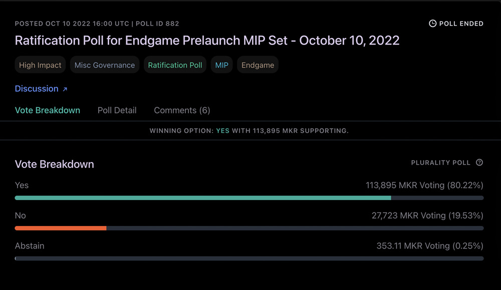 MakerDAO拆分提案压倒性通过！创始人遭质疑投票中心化-第2张图片-欧意下载