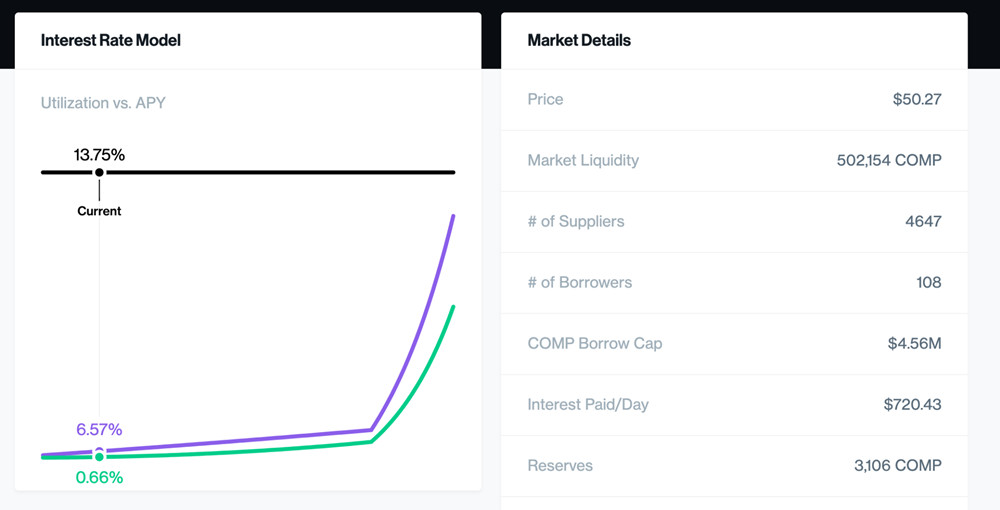 Compound通过提高cCOMP借款上限提案！避免套利者耗尽流动性-第3张图片-欧意下载