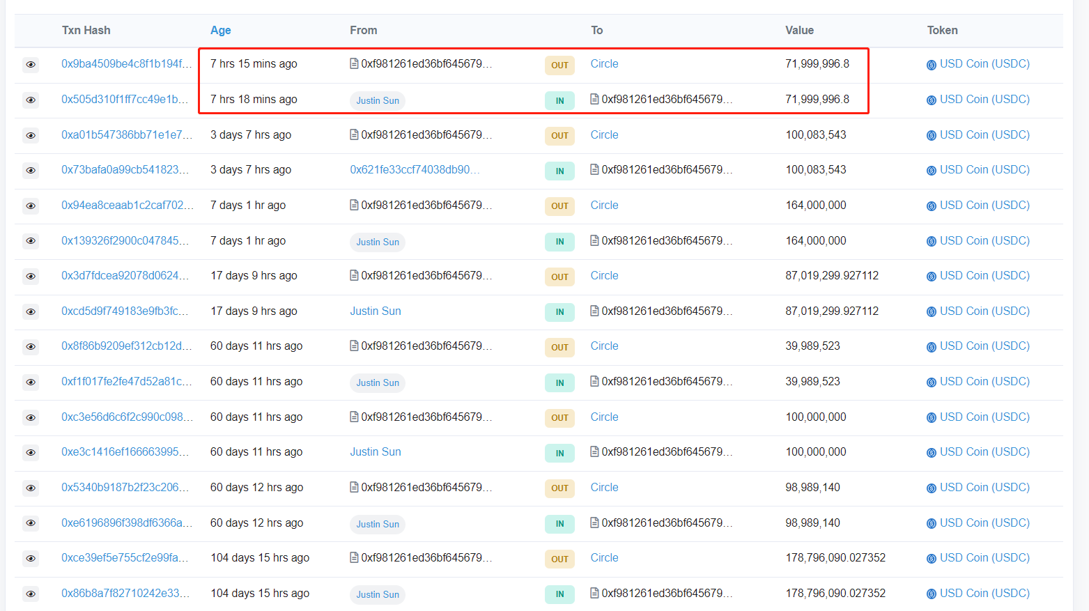 退出DeFi转投美债？孙宇晨5月至今将23.6亿枚USDC转到Circle-第2张图片-欧意下载