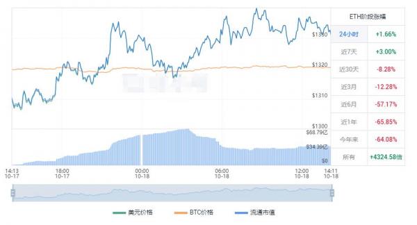 以太坊今日价格行情 以太坊最新涨幅资讯