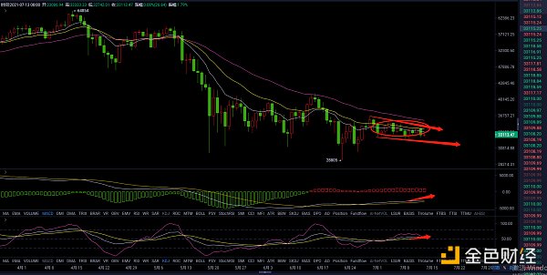 7.13晚间行情：BTC震荡将近2个月 短期内能能否突破37000？-第2张图片-欧意下载