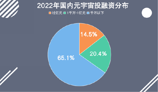 《2022年Q3国内元宇宙投融资报告》发布-第1张图片-欧意下载