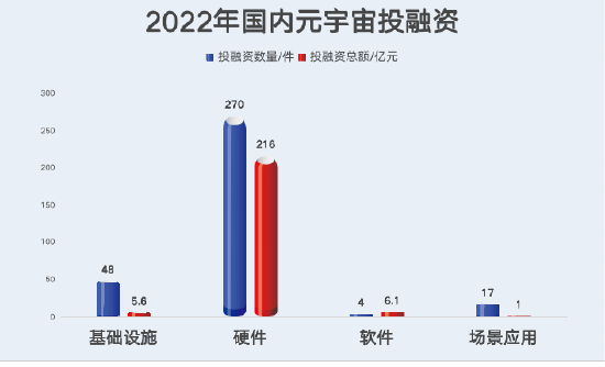 《2022年Q3国内元宇宙投融资报告》发布-第3张图片-欧意下载