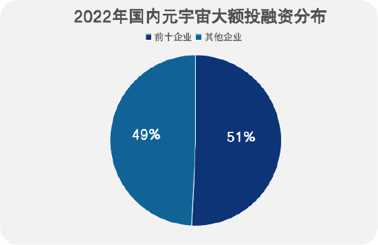 《2022年Q3国内元宇宙投融资报告》发布-第4张图片-欧意下载