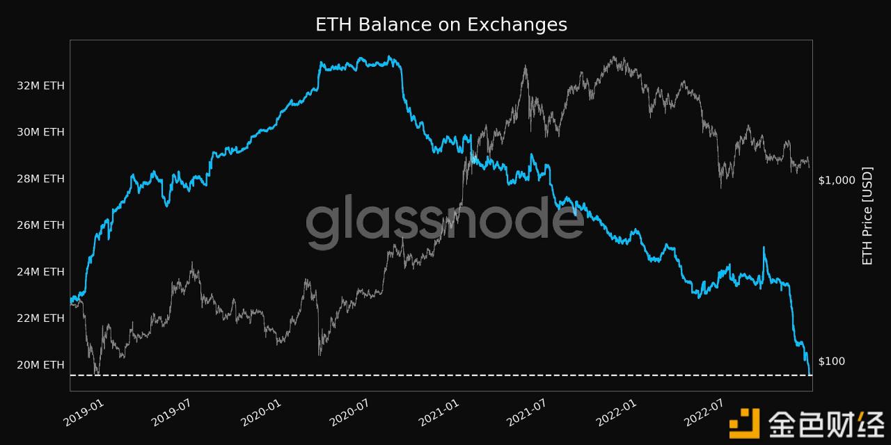 数据：交易平台的ETH余额创4年新低-第1张图片-欧意下载