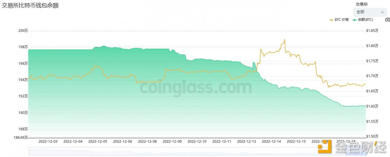 数据：近7天有超5.6万枚BTC流出交易平台-第1张图片-欧意下载