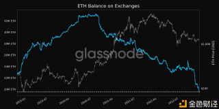 数据：交易平台的TH余额创4年新低
