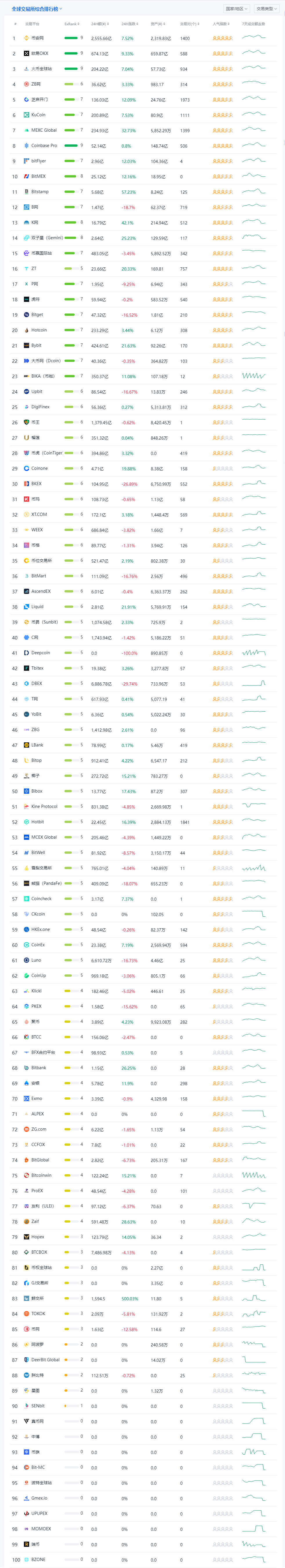比特币交易平台app排名 币圈交易平台前100排名-第3张图片-欧意下载