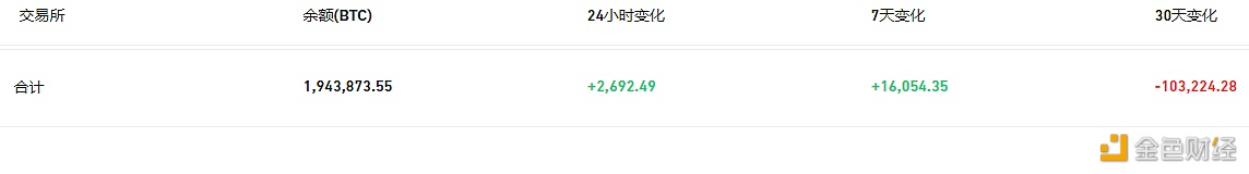 数据：交易平台钱包余额近7天流入16,054枚BTC-第1张图片-欧意下载