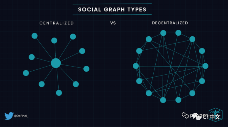 去中心化社交媒体：到底是未来 还是鸡肋-第2张图片-欧意下载