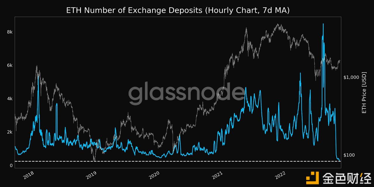 过去1小时（7d MA）流入交易平台的ETH数量，创5年新低-第1张图片-欧意下载