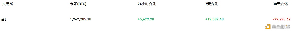 数据:交易平台钱包近24小时有5,679.9枚BTC流入-第1张图片-欧意下载 数据:交易平台钱包近24小时有5,679.9枚BTC流入-第1张图片-欧意下载