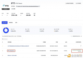 数据：FT交易平台地址24小时增持935.49万枚FTT